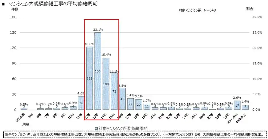 マンション大規模修繕工事の平均修繕周期