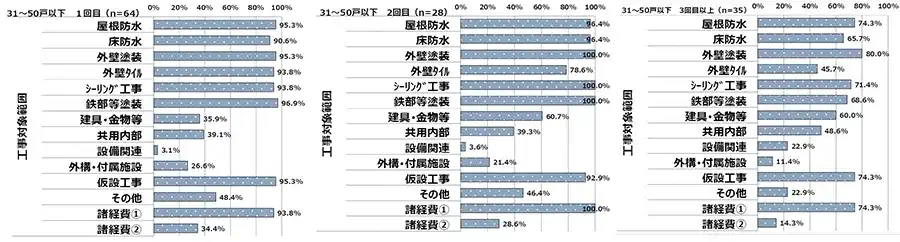 修繕回数がふえるごとに、修繕範囲と費用が拡大する