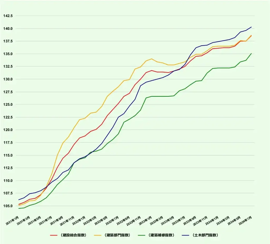建設資材物価指数グラフ