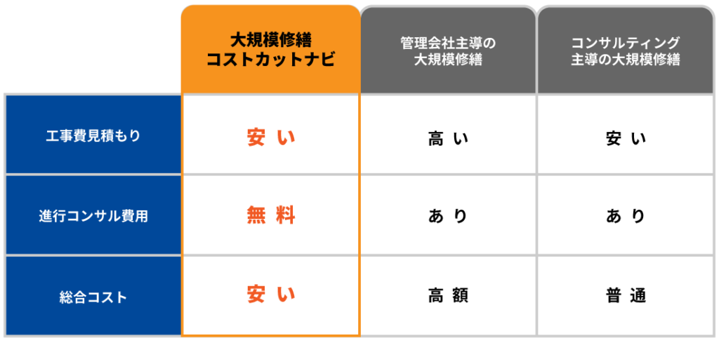 大規模修繕のコストを大幅カット